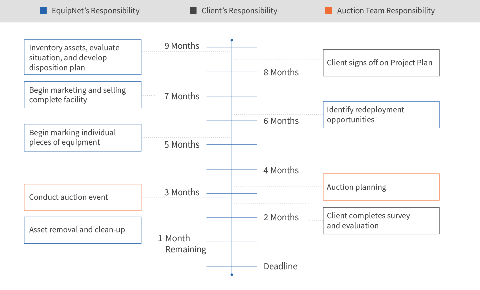 closure timeline english